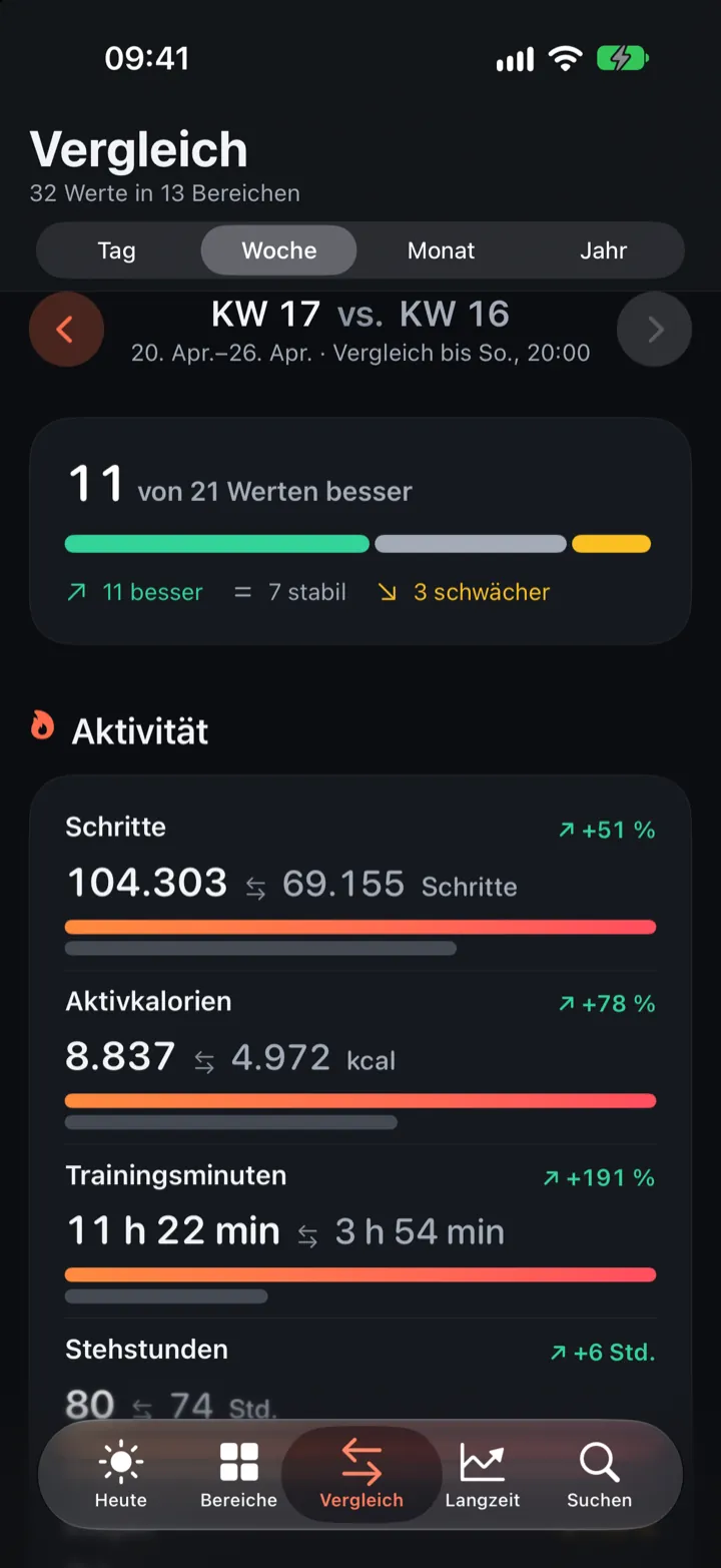 HealthLumio auf dem iPhone: Wochenvergleich mit besseren und schwächeren Werten
