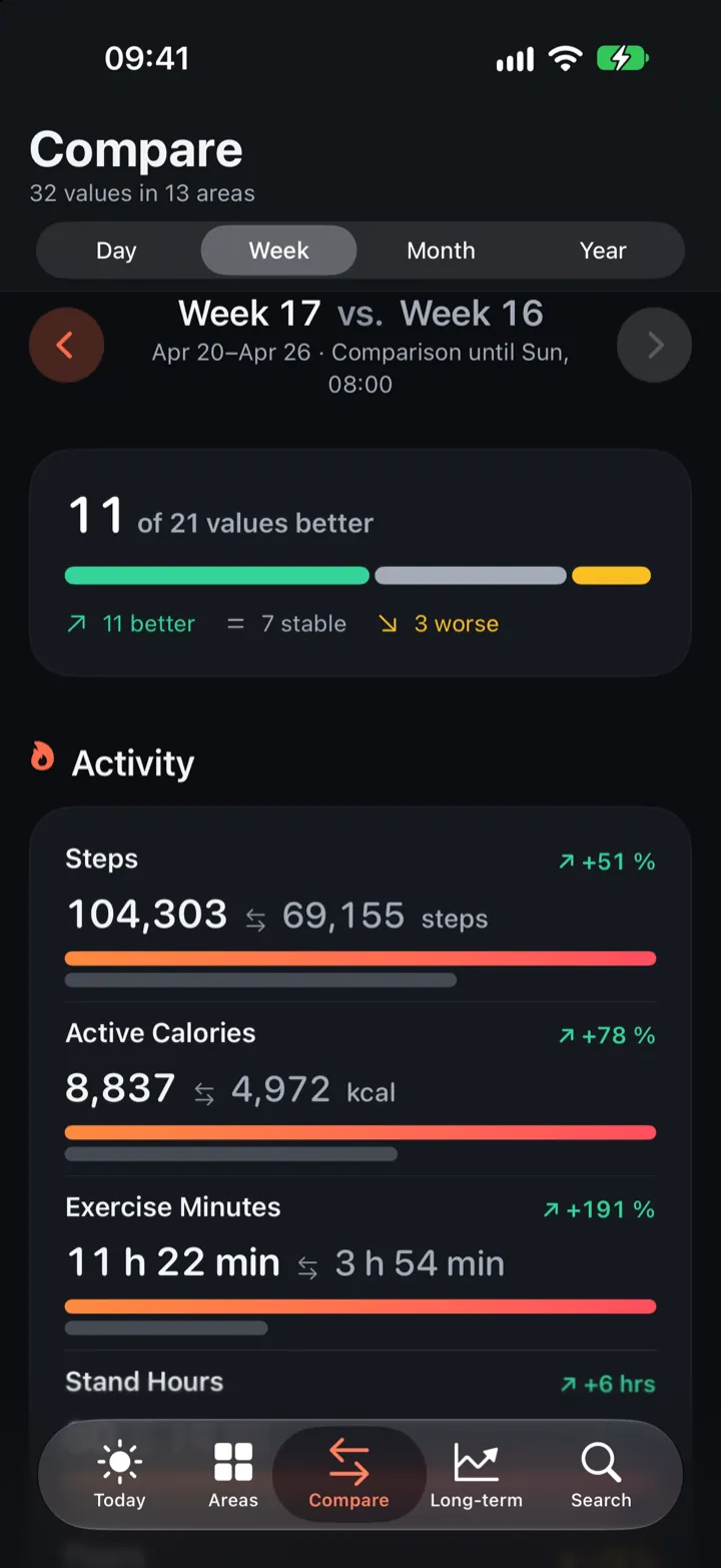HealthLumio on iPhone: weekly comparison showing improved and weaker metrics